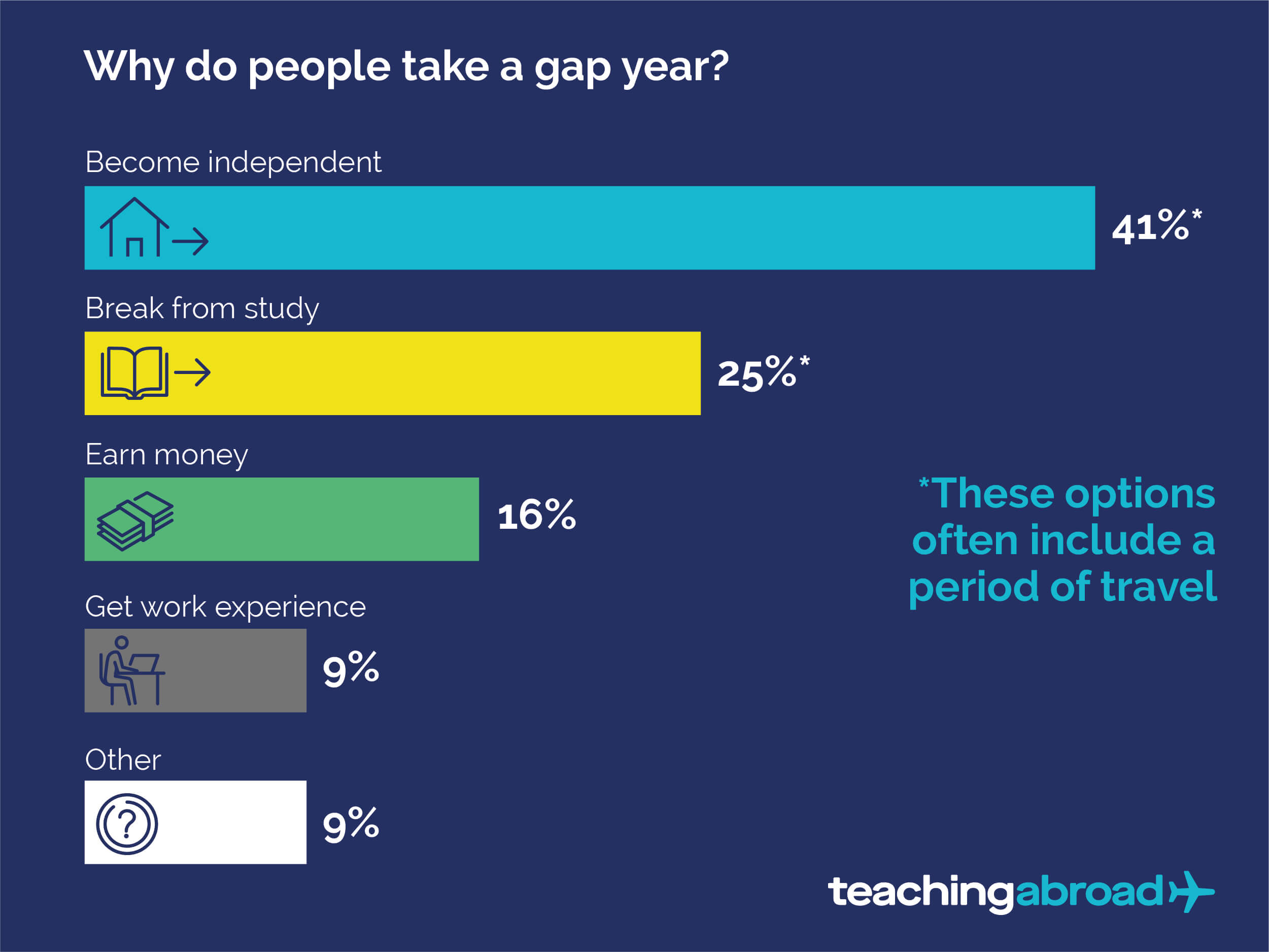 Statistics on why people take gap years